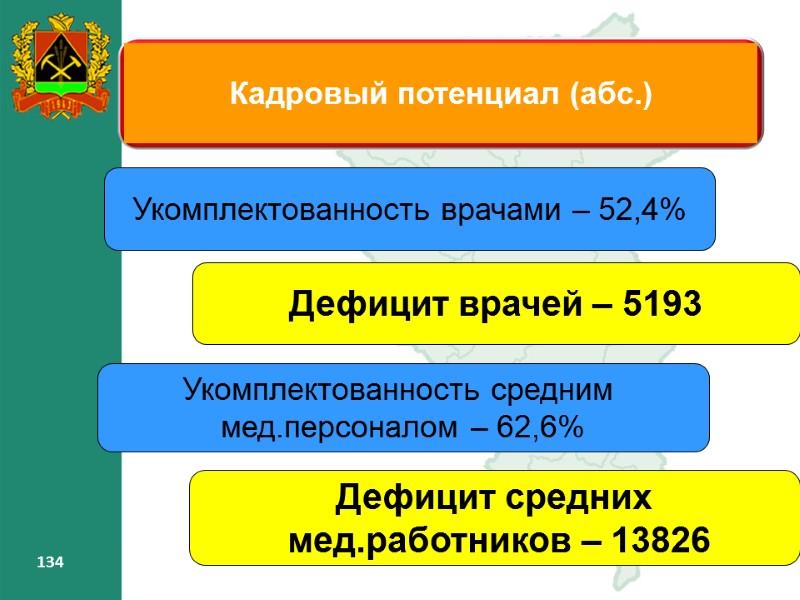134 134 Укомплектованность врачами – 52,4% Дефицит врачей – 5193 Укомплектованность средним мед.персоналом 134 134 Укомплектованность врачами – 52,4% Дефицит врачей – 5193 Укомплектованность средним мед.персоналом